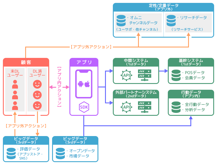 サービス(データ)アーキテクチャ設計例