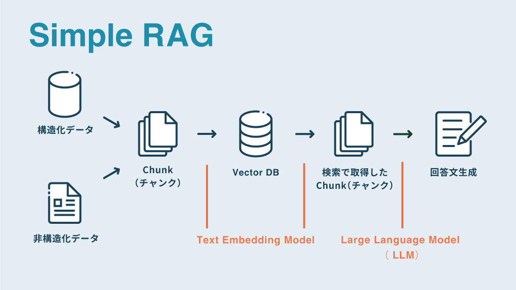 ファインチューニングとRAGの違い