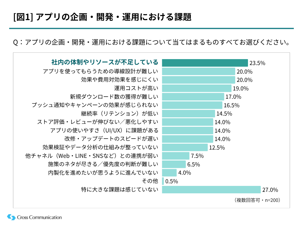 [図1] アプリの企画・開発・運用における課題（複数回答・n=200）