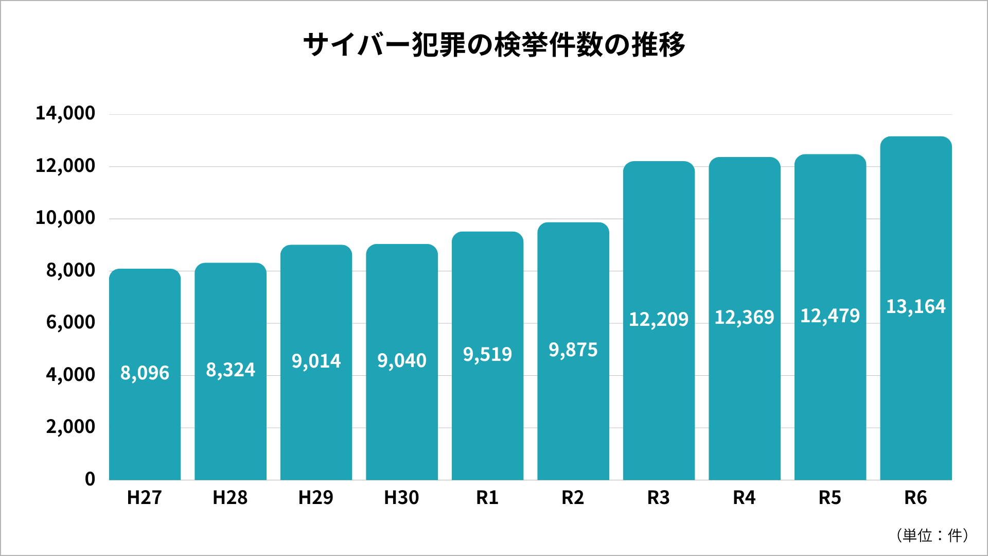 サイバー犯罪の検挙件数の推移のグラフ