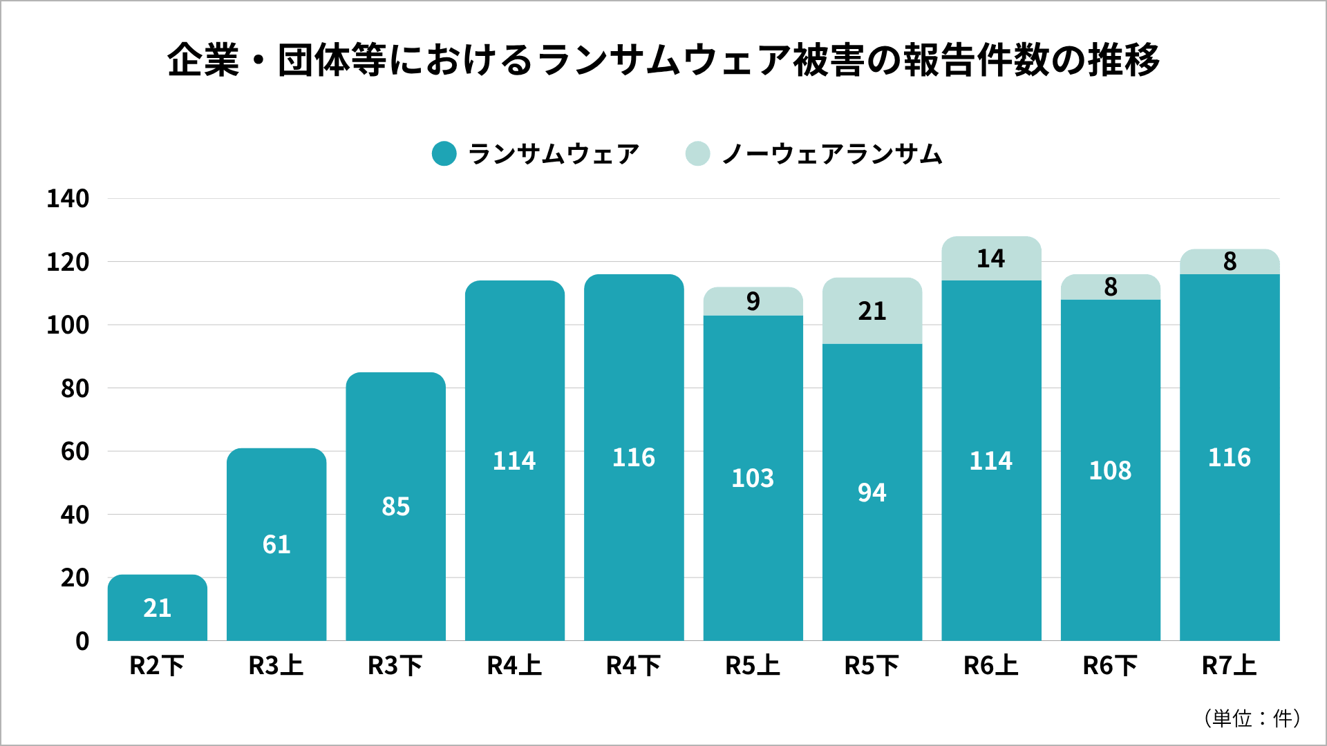 企業・団体等におけるランサムウェア被害の報告件数の推移のグラフ