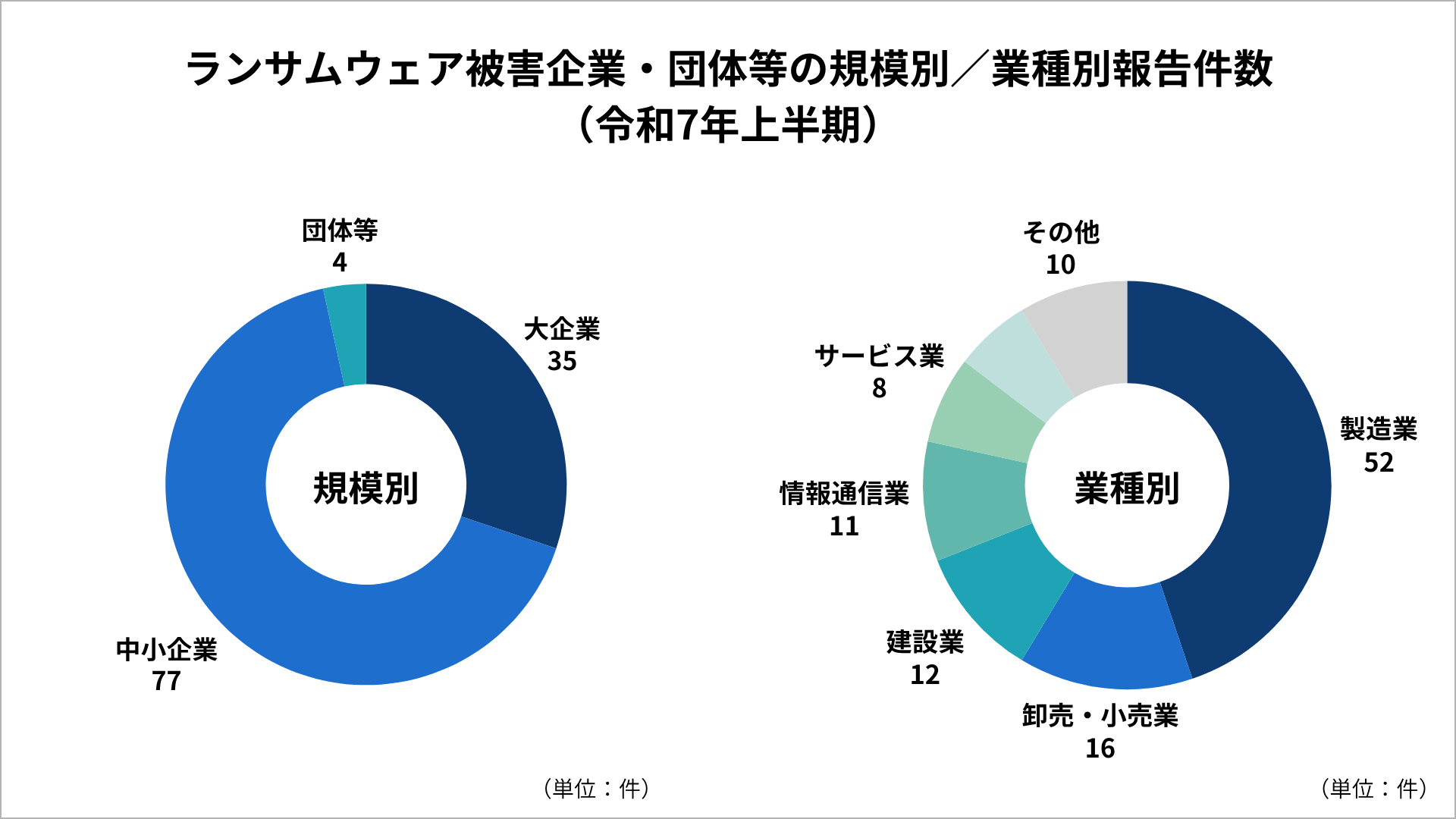 ランサムウェア被害企業・団体等の規模別／業種別報告件数の円グラフ