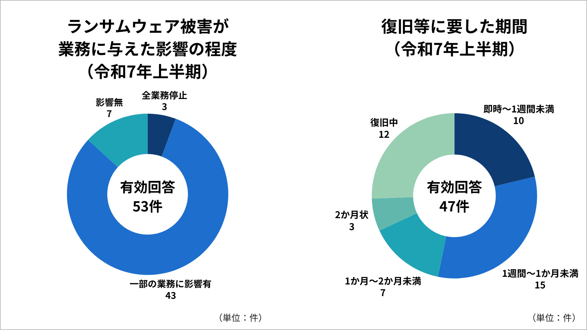 ランサムウェア被害が業務に与えた影響の程度_復旧等に要した期間