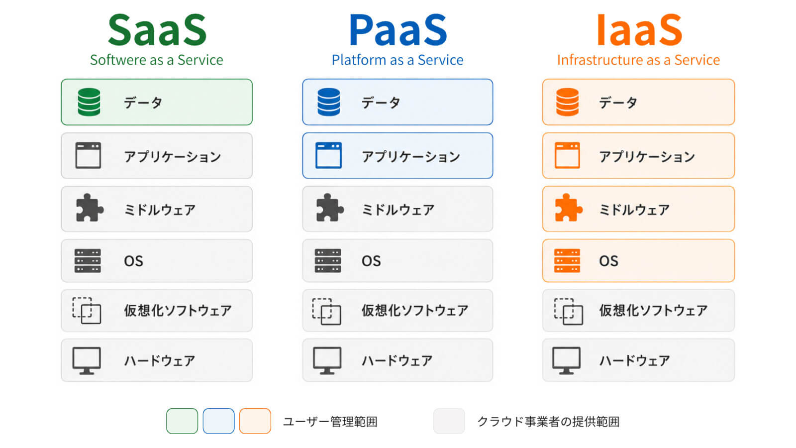 クラウドサービスの種類